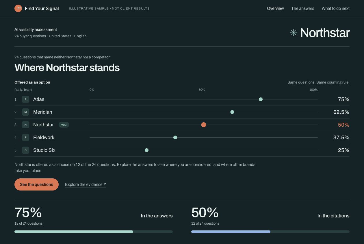 Illustrative Northstar report showing the brand alongside competitors on the same question set.